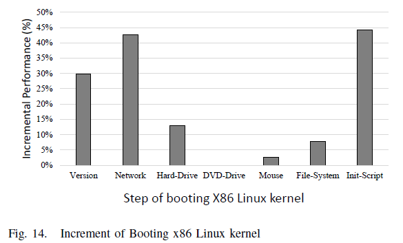 Increment of Booting x86 Linux kernel<span
data-label="fig:boot-perf"></span>