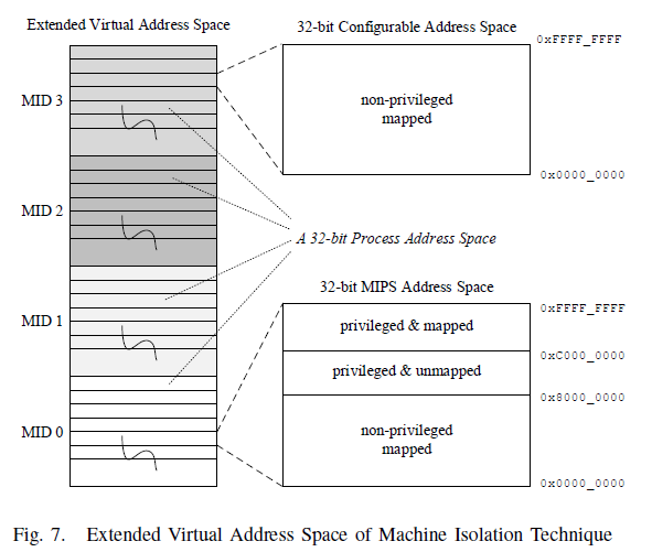 Extended Virtual Address Space of Machine Isolation Technique<span
data-label="fig:extended-vas"></span>