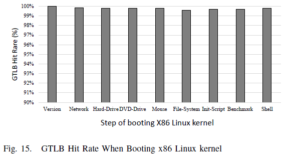 GTLB Hit Rate When Booting x86 Linux kernel<span
data-label="fig:gtlb-hit-rate"></span>