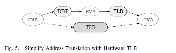 Simplify Address Translation with Hardware TLB<span
data-label="fig:simple-trans"></span>