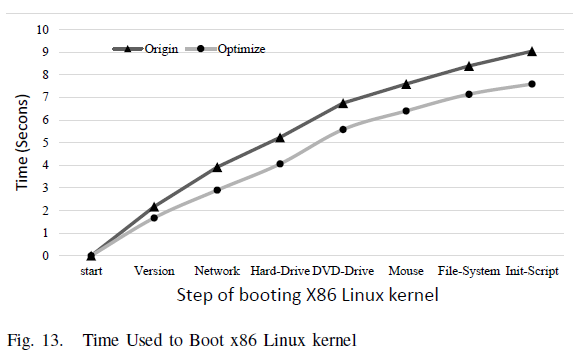 Time Used to Boot x86 Linux kernel<span
data-label="fig:boot-time"></span>