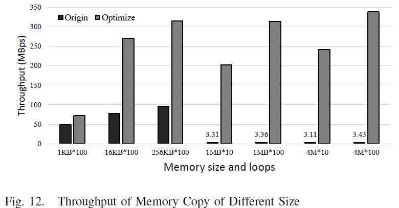 Throughput of Memory Copy of Different Size<span
data-label="fig:memcpy"></span>