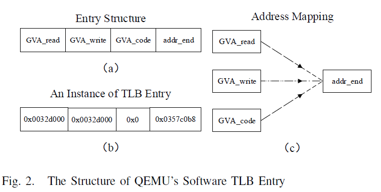 The Structure of QEMU’s Software TLB Entry<span
data-label="fig:stlb-entry"></span>