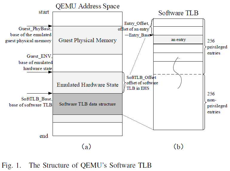 The Structure of QEMU’s Software TLB<span
data-label="fig:qemu-tlb"></span>