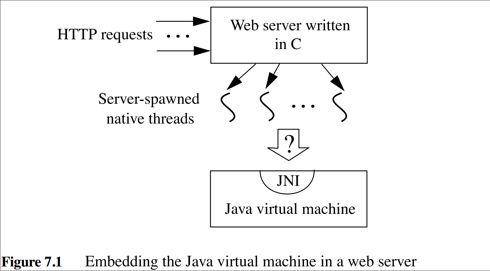 Embedding the Java virtual machine in a web server