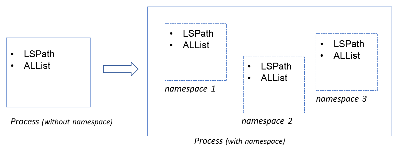 Dynamic Linking Scenario: without and with Namespace