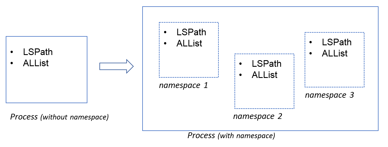 动态链接场景：没有和使用 namespace 