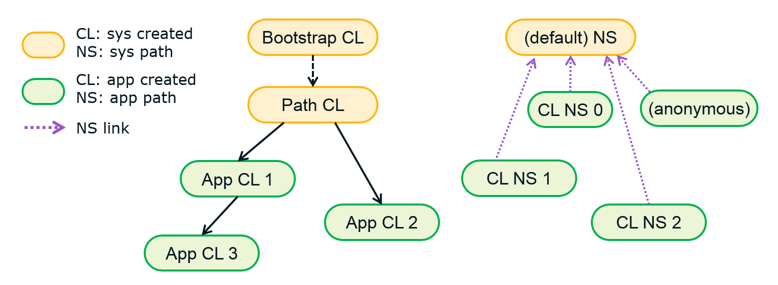 Namespace Hierarchy Managed by NativeLoader