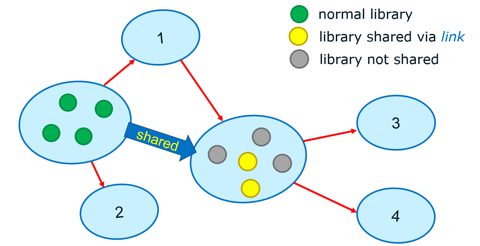 Namespace link: share libraries from one namespace to another