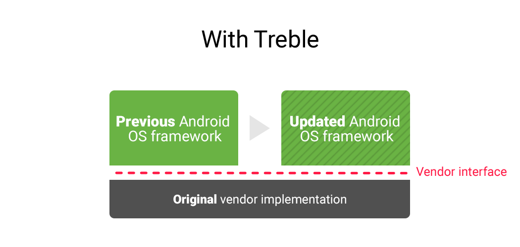 Project Treble: Updating Framework without Change to Vendor Implementation.