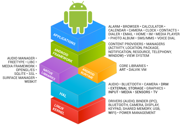 Figure 1: Android Software Stack