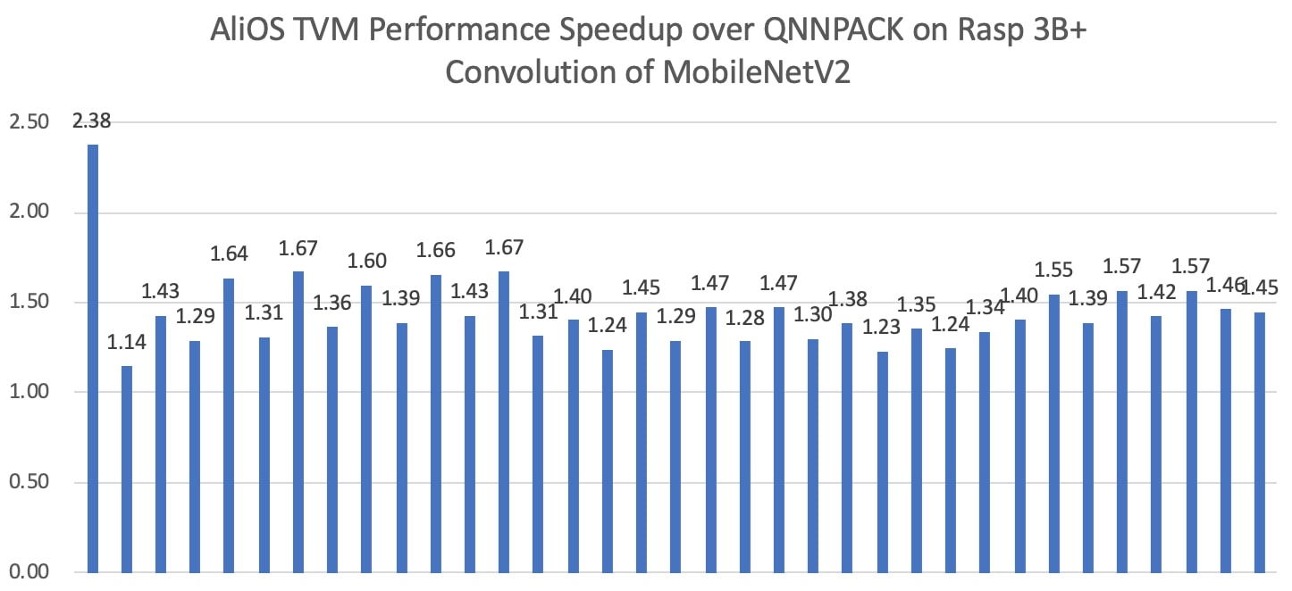 conv-perf