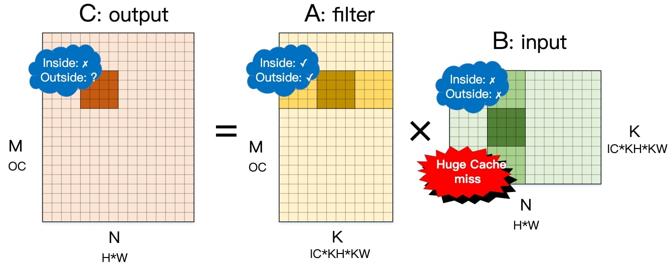 NCHW analysis