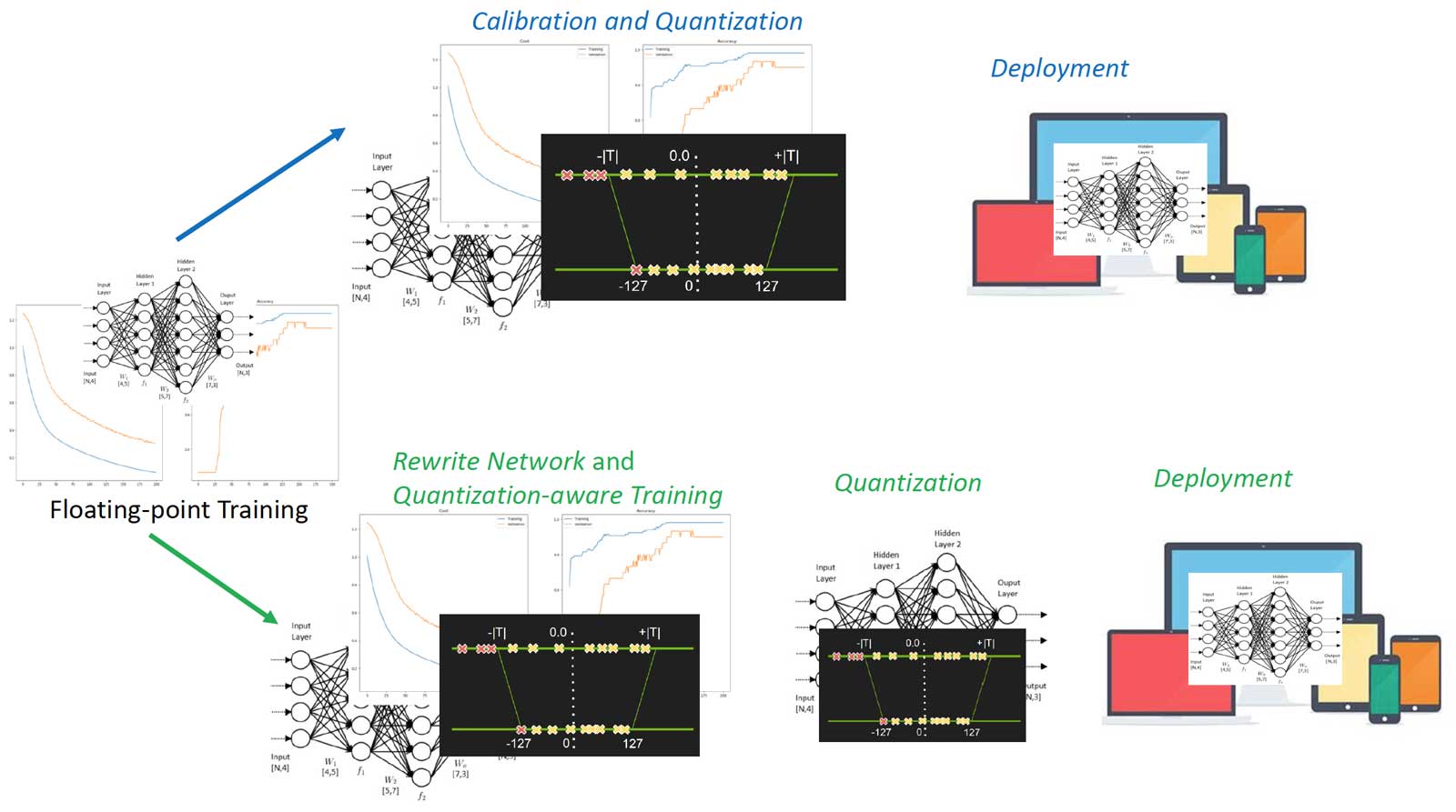 Calibration and quantization-aware training process