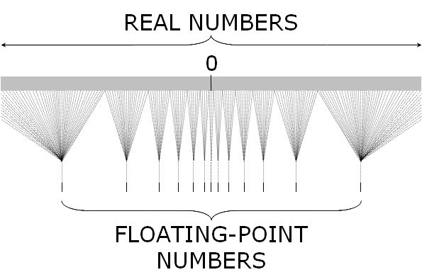 Real numbers and floating point numbers
