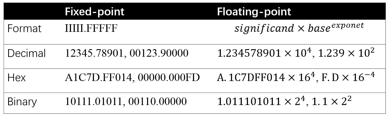 Format and example of fixed-point and floating-point