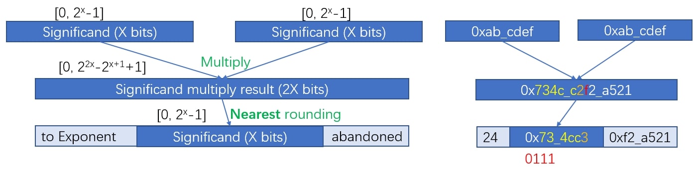 Real numbers and floating point numbers