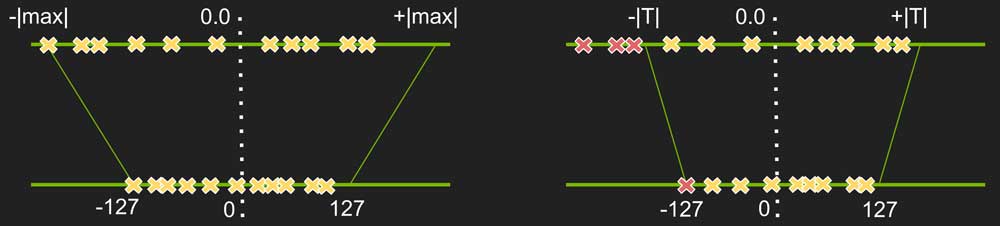 Tweaking min/max when quantizing floating-point to fixed-point