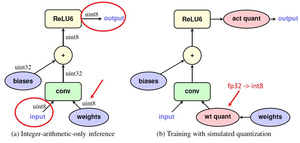 Network node example of quantization-aware training