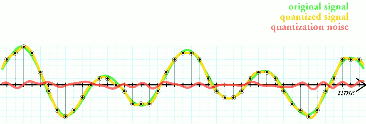 Quantization error of digital signal processing